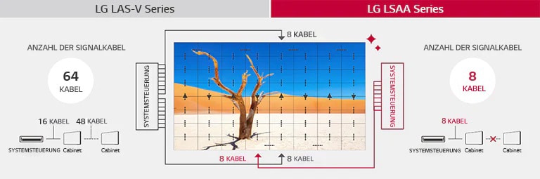 Optimales kabelloses Design für eine einfache Installation