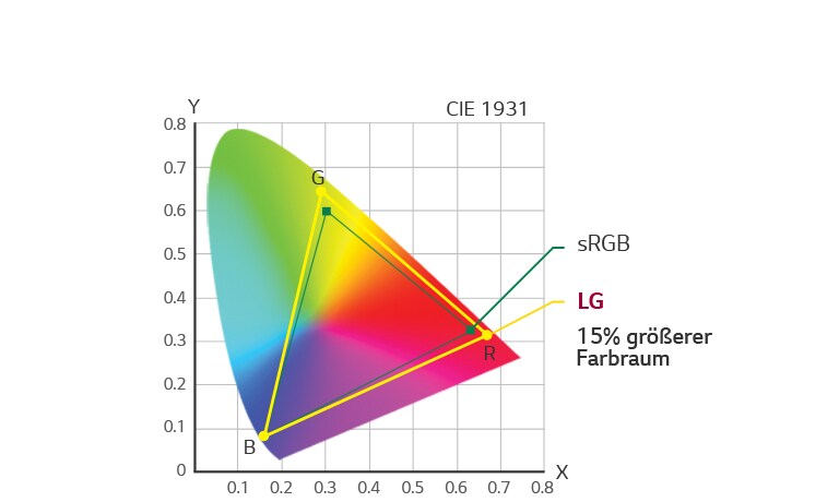 "CIE-1931-Farbraumdiagramm  sRGB/LG, 15% größerer Farbraum"