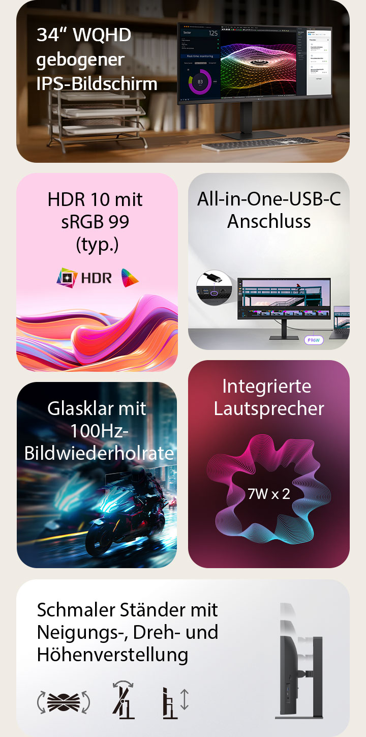 Dies ist ein zusammenfassendes Bild für einen UltraWide-Monitor, aufgeteilt in sechs Blöcke: ein gebogener 34-Zoll WQHD IPS-Display auf einem hölzernen Home Office-Schreibtisch mit Echtzeitüberwachung, bunten 3D-Grafiken und Projektmanagement-Tools; lebendige abstrakte Wellen, die HDR10 und 99 % sRGB-Farbgenauigkeit repräsentieren; eine Nahaufnahme von Ports, die All-in-One-USB-C-Konnektivität veranschaulichen; eine schnelllebige Motorradrennszene, die die sanfte 100Hz-Bildwiederholrate hervorhebt; eine Grafik von zwei integrierten 7W-Lautsprechern für immersiven Klang; und ein Seitenprofil des schmalen Stativs mit Symbolen, die eine ergonomische Neigung, Drehgelenk und Höheneinstellungen anzeigen.