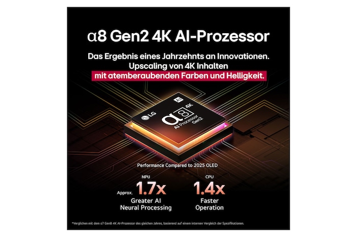 Der alpha 8 AI Processor Gen2 leuchtet orange und rosa, und bunte Lichtblitze schießen aus ihm heraus. Der Titel spricht davon, dass der Prozessor 4K-Qualität, atemberaubende Farben und Helligkeit liefert. Der Bildtext besagt, dass die NPU die neuronale Verarbeitung um das 1,7-fache und die CPU um das 1,4-fache beschleunigt.