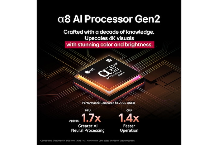Der alpha 8 AI Processor Gen2 leuchtet orange und rosa, und bunte Lichtblitze schießen aus ihm heraus. Der Titel spricht davon, dass der Prozessor 4K-Qualität, atemberaubende Farben und Helligkeit liefert. Der Bildtext besagt, dass die NPU die neuronale Verarbeitung um das 1,7-fache und die CPU um das 1,4-fache beschleunigt.
