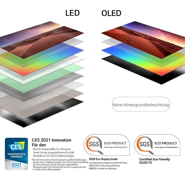 Vergleich der Zusammensetzung der Display-Schichten von einem hintergrundbeleuchteten LED-Fernseher und einem selbstleuchtenden OLED-Fernseher (Video abspielen)