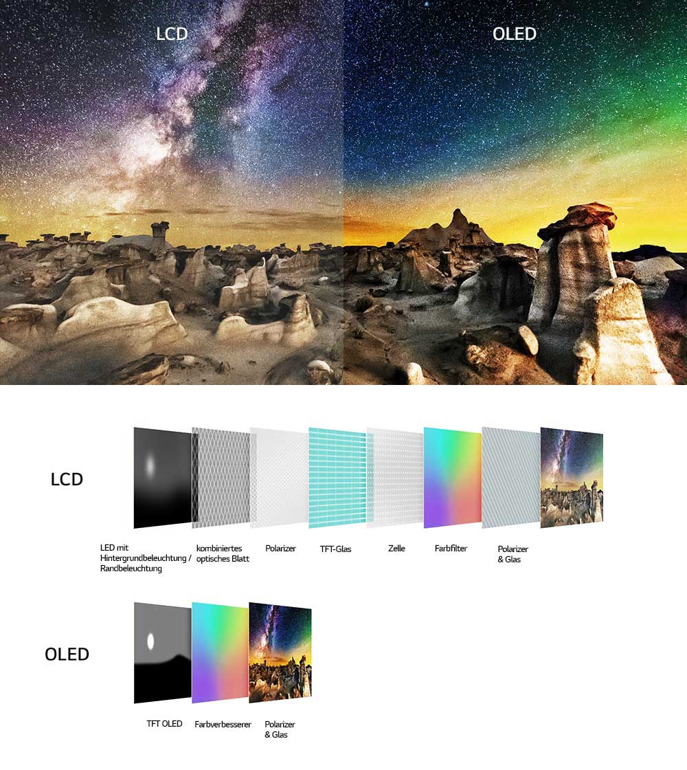Eine Ansicht eines LCD und OLED nebeneinander. Die LCD-Seite zeigt einen schwachen Kontrast und gräuliche dunkle Bereiche einer felsigen Landschaft. Die OLED-Seite zeigt dunkle Schwarztöne, lebendige Farben und einen hohen, natürlichen Kontrast.