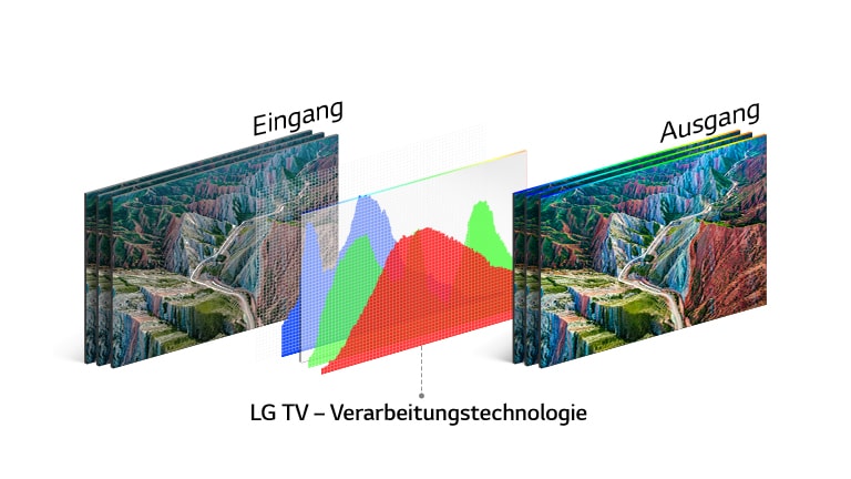Die Grafik zur TV-Verarbeitungstechnologie von LG befindet sich in der Mitte zwischen dem Eingangsbild auf der linken Seite und der Ausgabe mit ihren leuchtenden Farben auf der rechten Seite.