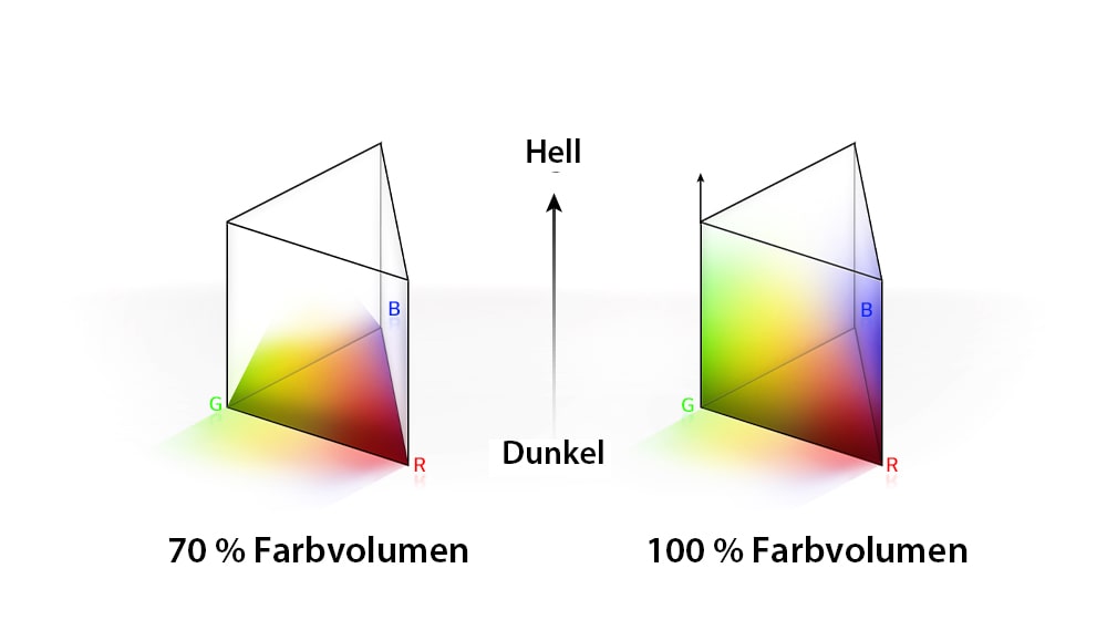 Ein sehr farbenfrohes digitales Bild ist in zwei Bereiche unterteilt – links wirkt das Bild weniger lebhaft, rechts deutlich lebhafter. Links unten steht „70 % Farbvolumen“ und rechts steht „100 % Farbvolumen“.