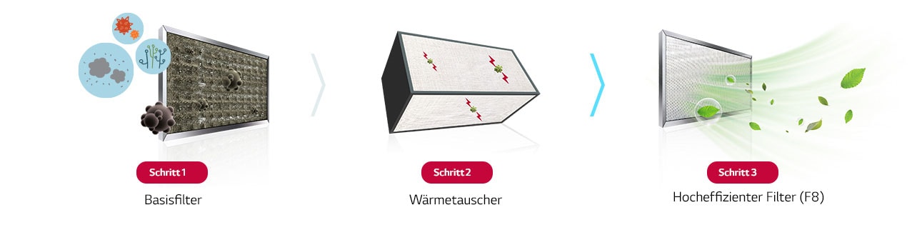 Steuerung für CO₂ Konzentration