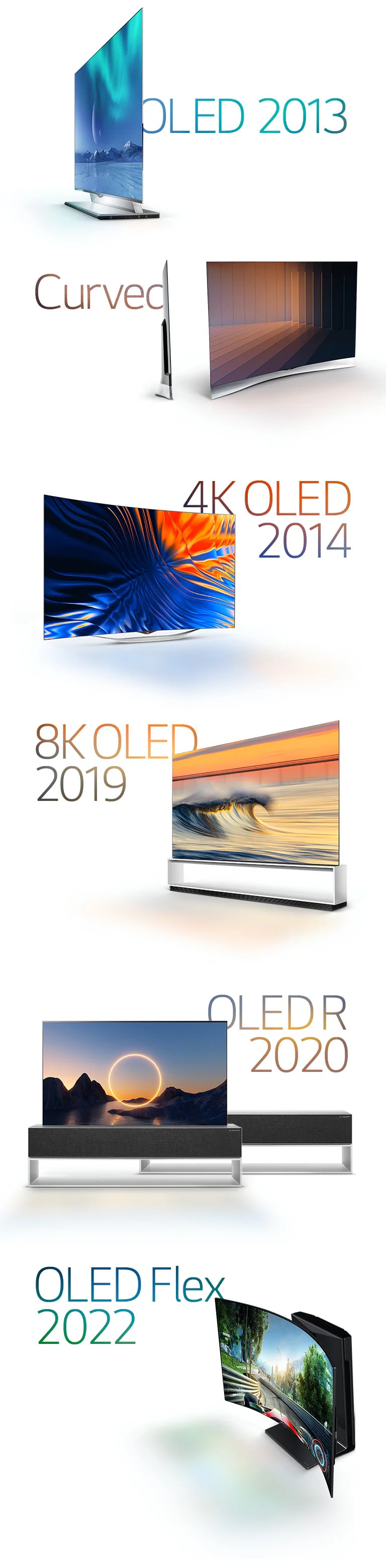 Bilder der nennenswerten LG OLEDs: 2013 gebogener OLED, 2014 4K OLED, 2019 8K OLED, 2020 rollbarer OLED und 2022 LG OLED Flex.