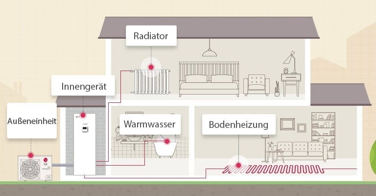 So funktioniert die Ausführung THERMA V R32 IWT (integrierter Wassertank)1