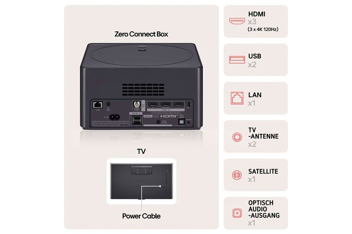 Rückansicht der Zero Connect Box