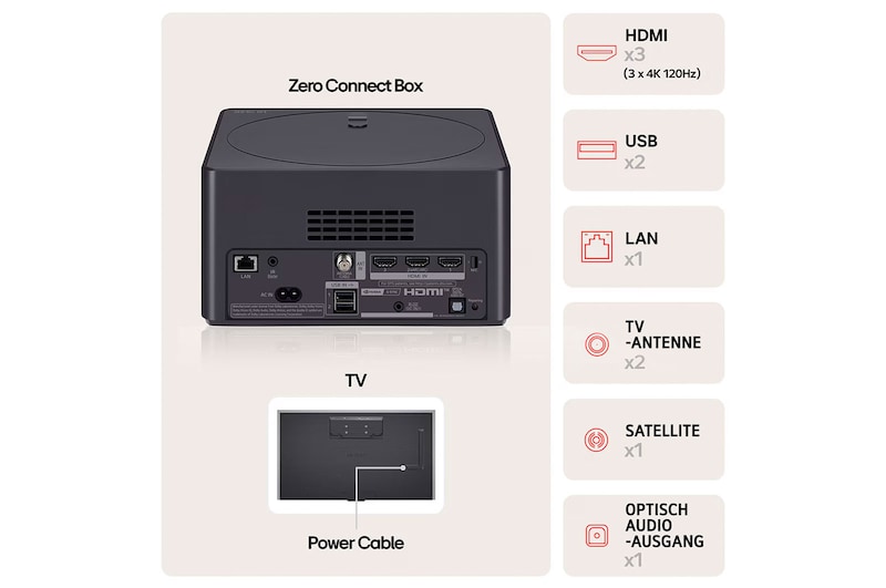 Rückansicht der Zero Connect Box