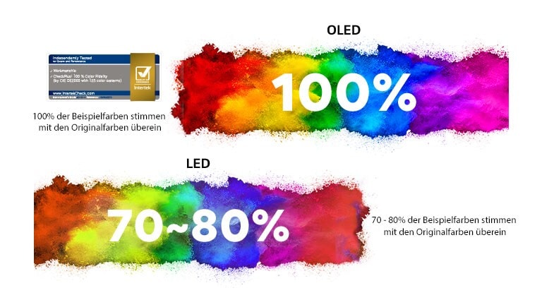 Bunter Hintergrund mit dem Text „100 %“ bei OLED, was bedeutet, dass 100 % der Musterfarben mit den Originalfarben übereinstimmen; bunter Hintergrund mit dem Text „70~80 %“ bei LED, was bedeutet, dass nur 70 bis 80 % der Musterfarben mit den Originalfarben übereinstimmen Ein Zertifizierungslogo von Intertek, einer weltweit aktiven Prüfstelle.