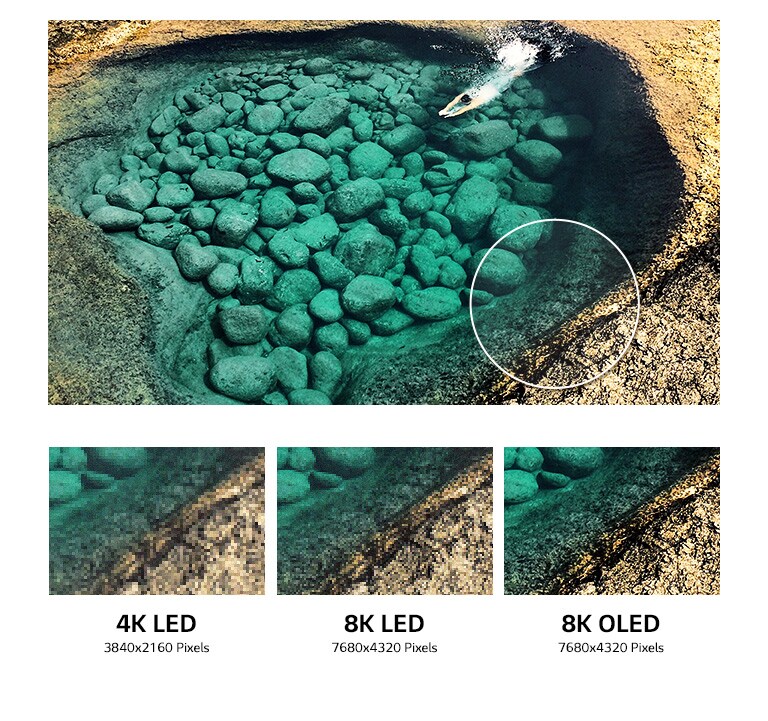 Ein Teil des Ufers eines smaragdgrünen Sees, bestehend aus Felsen, wurde zum Vergleich der Bildqualität vergrößert.  Drei Bilder mit Nahaufnahmen des Ufers des smaragdgrünen Sees in verschiedenen Bildqualitäten: 4K LED mit 3.840 x 2.160 Pixeln links, 8K LED mit 7.680 x 4.320 Pixeln in der Mitte und 8K OLED mit mehr Details und 7.680 x 4.320 Pixeln rechts.