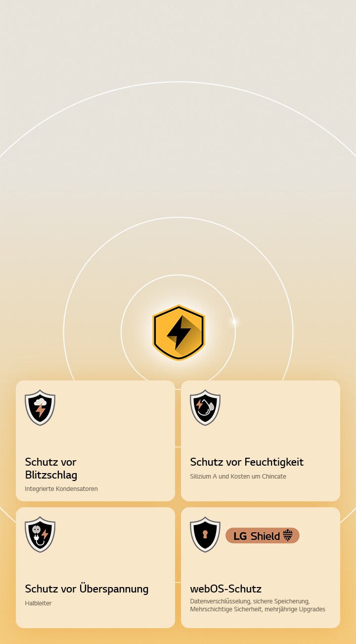 LG Quad Protection wird durch vier Schutzsymbole vor einem gelben Hintergrund dargestellt. Die einzelnen Symbole stehen für Blitzschlagschutz, Feuchtigkeitsschutz, Überspannungsschutz und webOS-Schutz mit LG Shield.