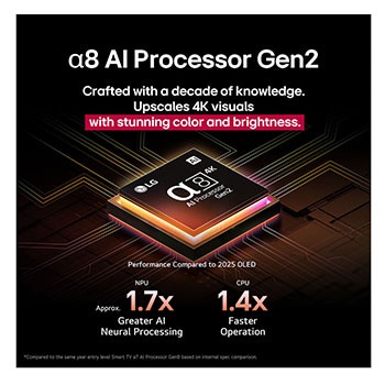 Alpha 8 AI Processor Gen2 begynder at lyse orange og lyserødt, og farverige lyn skyder ud fra den. Titlen beskriver, hvordan processoren leverer 4K-kvalitet samt betagende farver og lysstyrke. Teksten på billedet er “ca. 1,7 gange NPU bedre AI-neural behandling og 1,4 gange hurtigere CPU”.Alpha 8 AI Processor Gen2 begynder at lyse orange og lyserødt, og farverige lyn skyder ud fra den. Titlen beskriver, hvordan processoren leverer 4K-kvalitet samt betagende farver og lysstyrke. Teksten på billedet er “ca. 1,7 gange NPU bedre AI-neural behandling og 1,4 gange hurtigere CPU”.