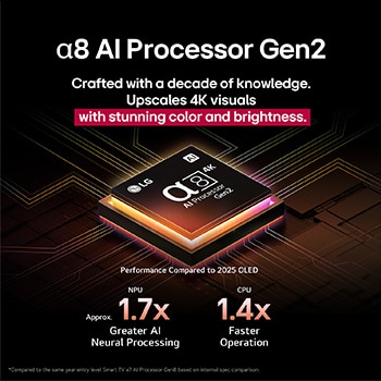 Alpha 8 AI Processor Gen2 begynder at lyse orange og lyserødt, og farverige lyn skyder ud fra den. Titlen beskriver, hvordan processoren leverer 4K-kvalitet samt betagende farve og lysstyrke. Teksten på billedet er “ca. 1,7 gange NPU bedre AI-neural behandling og 1,4 gange hurtigere CPU”.