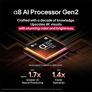 Alpha 8 AI Processor Gen2 begynder at lyse orange og lyserødt, og farverige lyn skyder ud fra den. Titlen beskriver, hvordan processoren leverer 4K-kvalitet samt betagende farve og lysstyrke. Teksten på billedet er “ca. 1,7 gange NPU bedre AI-neural behandling og 1,4 gange hurtigere CPU”.