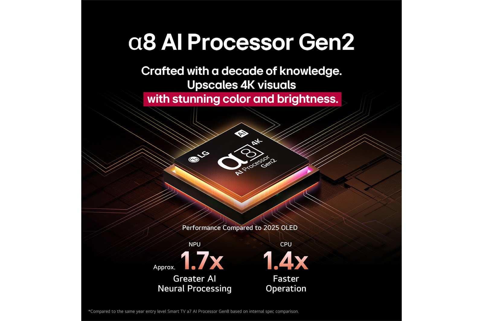 Alpha 8 AI Processor Gen2 begynder at lyse orange og lyserødt, og farverige lyn skyder ud fra den. Titlen beskriver, hvordan processoren leverer 4K-kvalitet samt betagende farve og lysstyrke. Teksten på billedet er “ca. 1,7 gange NPU bedre AI-neural behandling og 1,4 gange hurtigere CPU”.