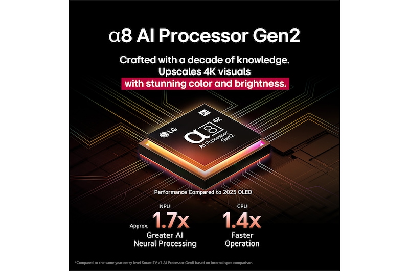 Alpha 8 AI Processor Gen2 begynder at lyse orange og lyserødt, og farverige lyn skyder ud fra den. Titlen beskriver, hvordan processoren leverer 4K-kvalitet samt betagende farve og lysstyrke. Teksten på billedet er “ca. 1,7 gange NPU bedre AI-neural behandling og 1,4 gange hurtigere CPU”.