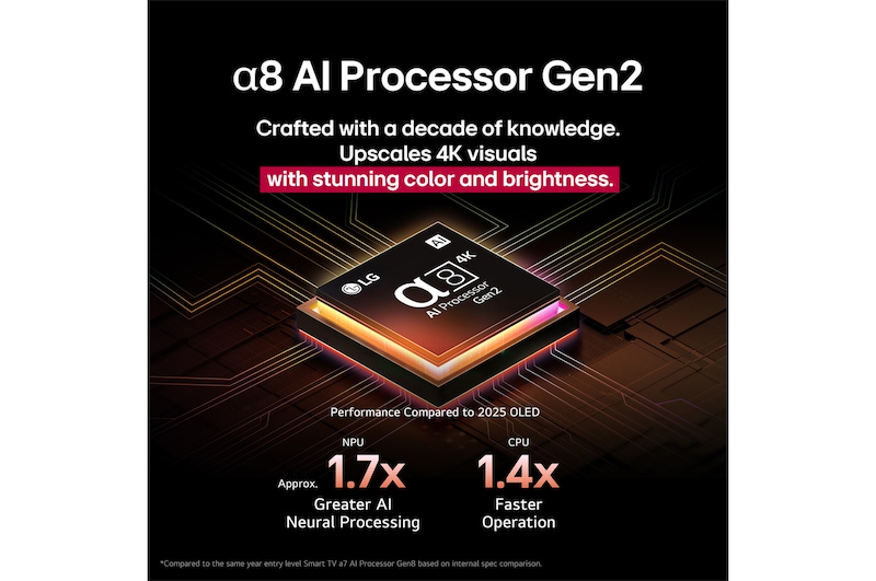 Alpha 8 AI Processor Gen2 begynder at lyse orange og lyserødt, og farverige lyn skyder ud fra den. Titlen beskriver, hvordan processoren leverer 4K-kvalitet samt betagende farve og lysstyrke. Teksten på billedet er “ca. 1,7 gange NPU bedre AI-neural behandling og 1,4 gange hurtigere CPU”.
