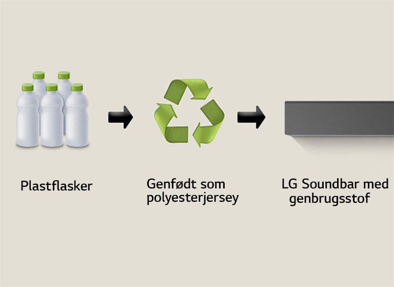Et piktogram viser plastflasker med ordet “plastflasker” nedenunder. En pil peger mod højre på et genbrugssymbol med ordene “Genfødt som polyesterjersey” nedenunder. En pil peger mod højre på venstre del af en LG Soundbar med ordene “LG Soundbar med genbrugsstof” nedenunder.