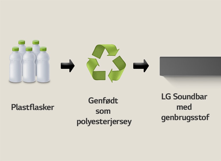 Et piktogram viser plastflasker med ordet “plastflasker” nedenunder. En pil peger mod højre på et genbrugssymbol med ordene “Genfødt som polyesterjersey” nedenunder. En pil peger mod højre på venstre del af en LG Soundbar med ordene “LG Soundbar med genbrugsstof” nedenunder.