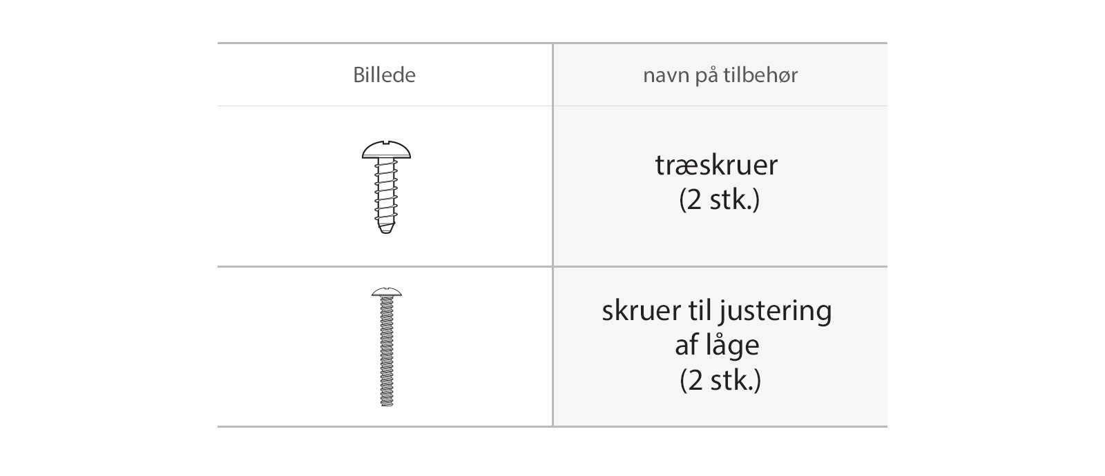 De træskruer og skruer til justering af lågen, der skal bruges til monteringen.