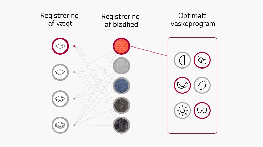Den registrerer vægten af vasketøjet og tøjets blødhed og indstiller vaskeprogrammet ud fra disse oplysninger.