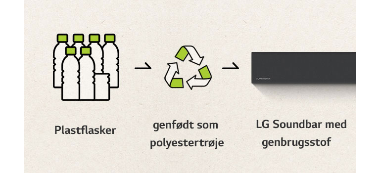Der er et piktogram med plastflasker og en højrevendt pil og et genbrugsmærke og en højrevendt pil og en venstre del af en soundbar.