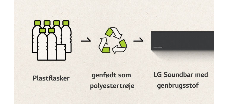 Der er et piktogram med plastflasker og en højrevendt pil og et genbrugsmærke og en højrevendt pil og en venstre del af en soundbar.