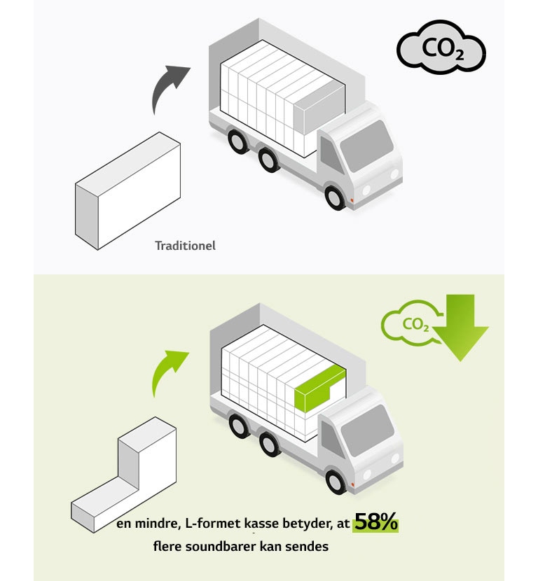 På venstre side er der et piktogram over en almindelig rektangulær kasse og en lastbil med mange rektangulære kasser. Der er også et CO2-ikon. På højre side er der en L-formet kasse og en lastbil med mange flere L-formede kasser. Der er også et CO2-reduktionsikon.