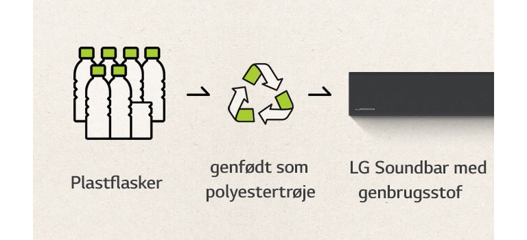 Der er et piktogram med plastflasker og en højrevendt pil og et genbrugsmærke og en højrevendt pil og en venstre del af en soundbar.