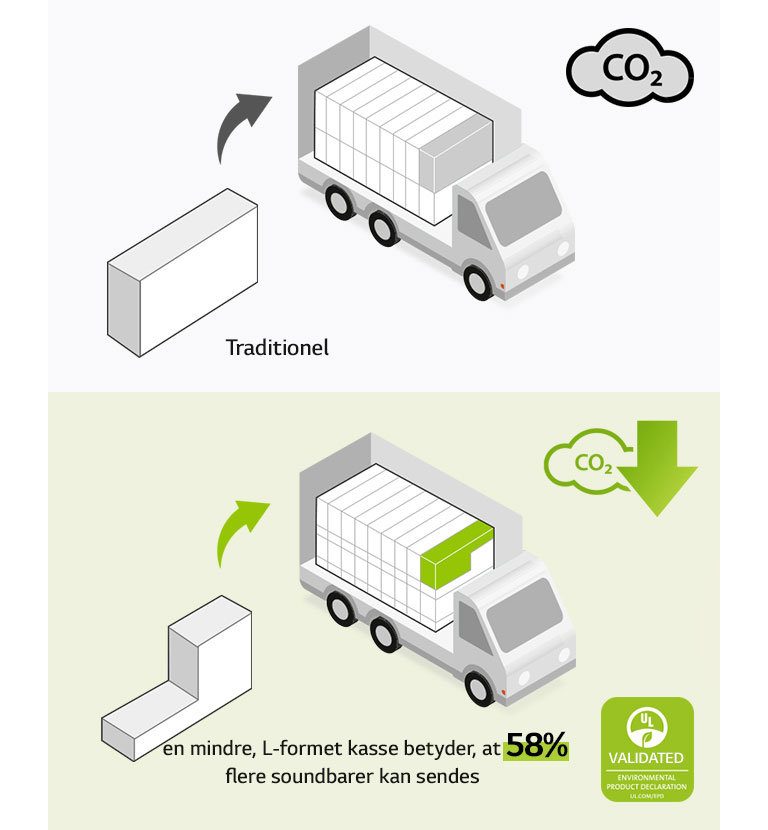 På venstre side er der et piktogram over en almindelig rektangulær kasse og en lastbil med mange rektangulære kasser. Der er også et CO2-ikon. På højre side er der en L-formet kasse og en lastbil med mange flere L-formede kasser. Der er også et CO2-reduktionsikon.
