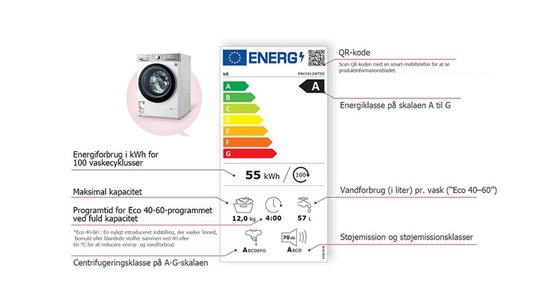There is a washing machine on the left and an energy label in the centre, and it describes the components of the label.