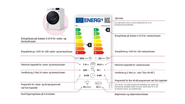 There is a washer-dryer on the left and an energy label in the centre, and it describes the components of the label.
