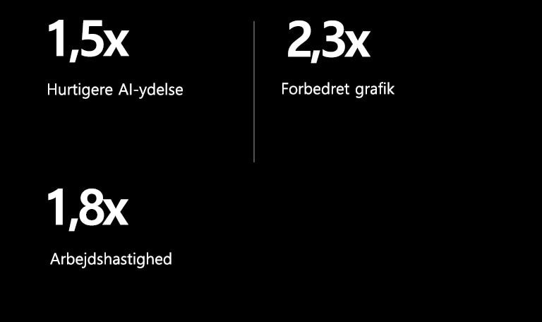 Nedenfor findes specifikationer for alpha 8 AI-processor sammenlignet med alpha 5 AI-processor. alpha 8 har 1,5X hurtigere AI-ydeevne, 2,3X forbedret grafik, 1,8X hurtigere behandlingshastigheder.
