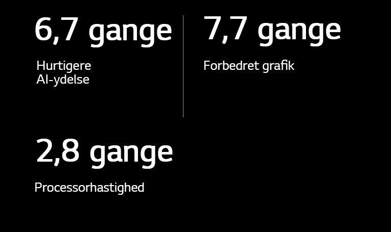 Nedenunder vises specifikationerne for alpha 11 AI Processor sammenlignet med alpha 5 AI Processor. Alpha 11 AI Processor har 6,7 gange hurtigere ydelse, 7,7 gange bedre grafik og 2,8 gange hurtigere behandlingshastigheder.
