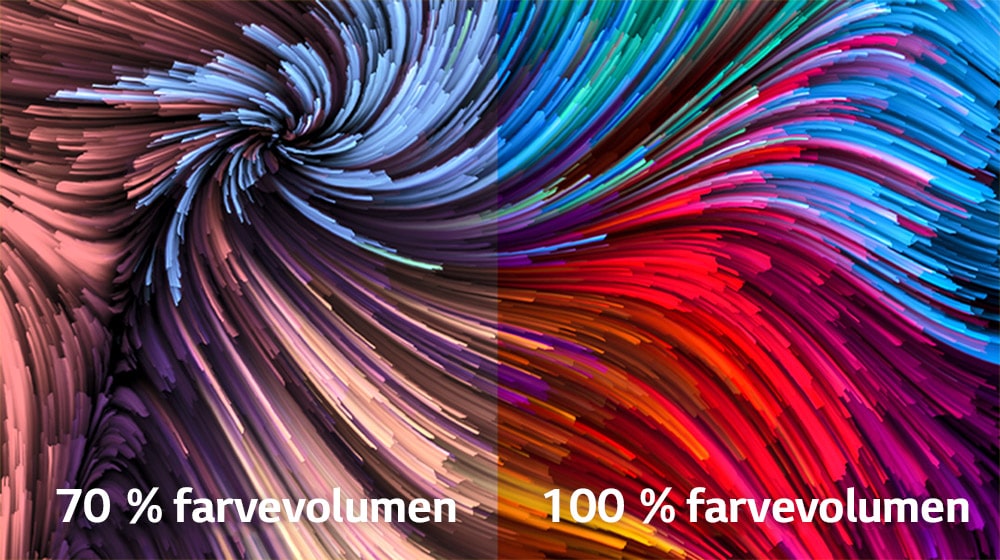 Et farverigt digitalt billede er opdelt i to dele. Den venstre del er mindre livlig, og den højre del er mere livlig. Nederst til venstre står der "70 % farvevolumen" og til højre står der "100 % farvevolumen".