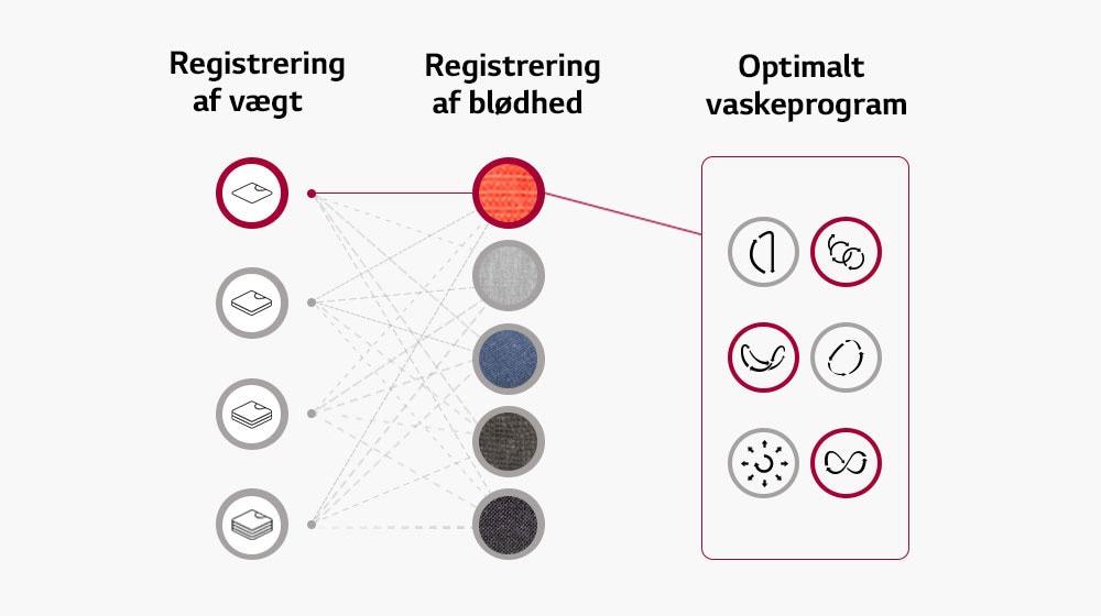 Den registrerer vægten af vasketøjet og tøjets blødhed og indstiller vaskeprogrammet ud fra disse oplysninger.