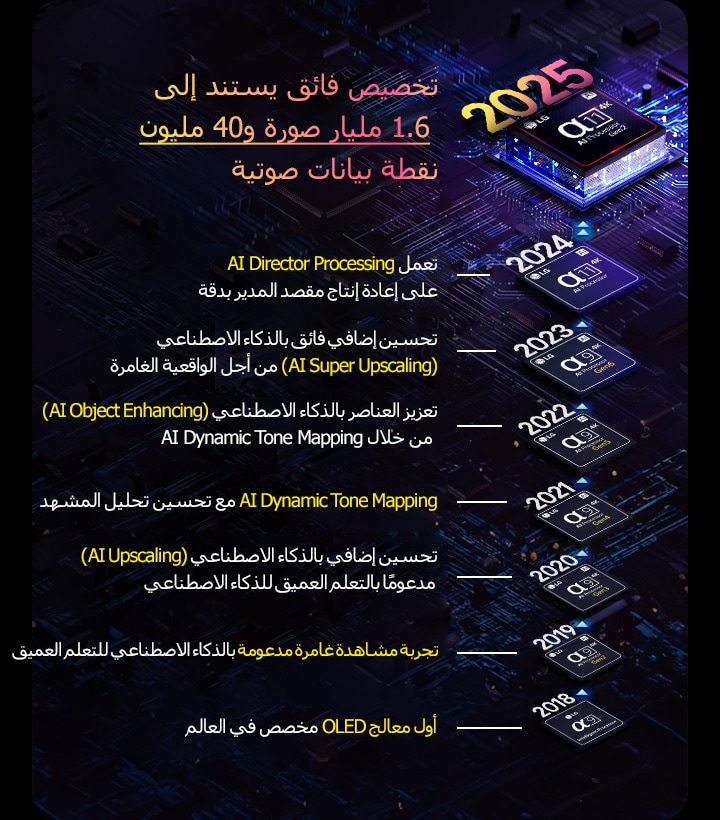 يظهر تطور كل معالج من معالجات alpha AI من عام 2018 إلى الوقت الحاضر. يظهر النص المضمن ابتكار المعالج أو ترقيته الذي تم تقديمه سنويًا حتى نهاية آخر إصدار، تخصيص فائق استنادًا إلى 1.6 مليار صورة و40 مليون نقطة بيانات صوتية.