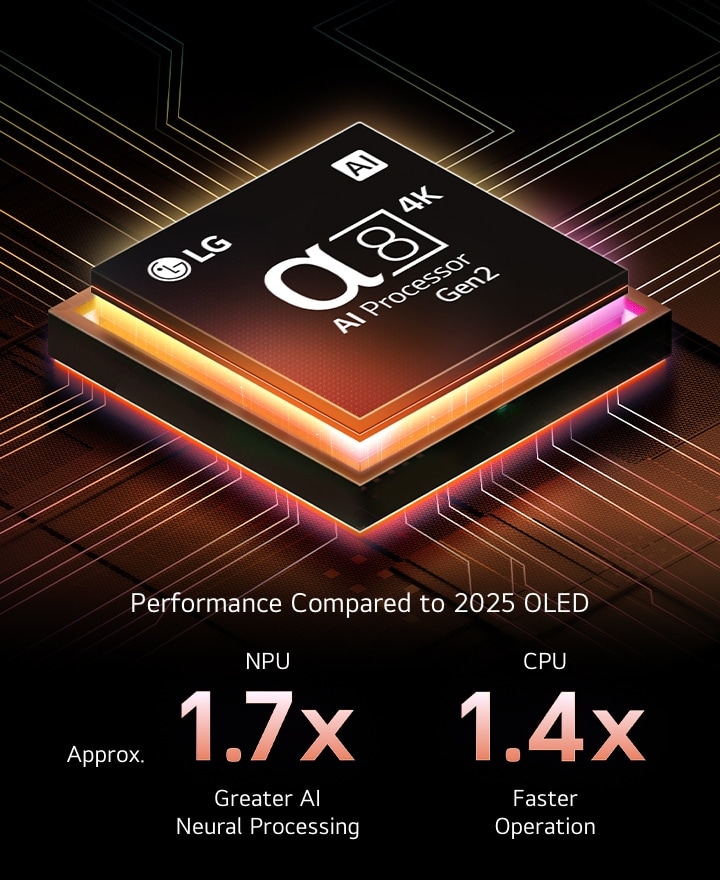 يضيء معالج alpha 8 AI Processor Gen2 باللون البرتقالي والوردي، وتنطلق منه آشعة ضوئية ملونة. يشير العنوان إلى كيفية تقديم المعالج لجودة 4K ولون وسطوع مذهلين. يُظهر النص أن أداء وحدة المعالجة العصبية (NPU) زاد بمقدار 1.7 مرة، بينما أصبحت وحدة المعالجة المركزية (CPU) أسرع بمقدار 1.4 مرة.