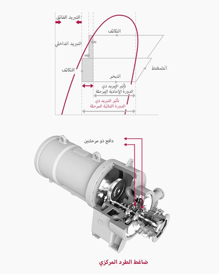 ضاغط ذو مرحلتين عالي الكفاءة 1