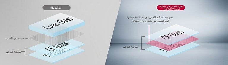 تتضمن شاشة العرض التقليدية مستشعر لمس مزودًا بين طبقة الحماية الزجاجية والطبقتين الزجاجيتين CF وTFT، في حين أن الشاشة المزودة بتقنية In-Cell Touch تأتي مجهزة بمستشعر لمس مدمج بين الطبقة الزجاجية CF والطبقة الزجاجية TFT دون إضافة طبقة الحماية الزجاجية.