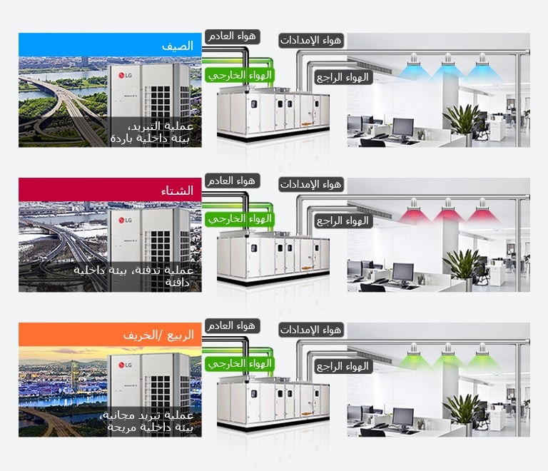 Energy Saving Air Control for All Climatic Needs