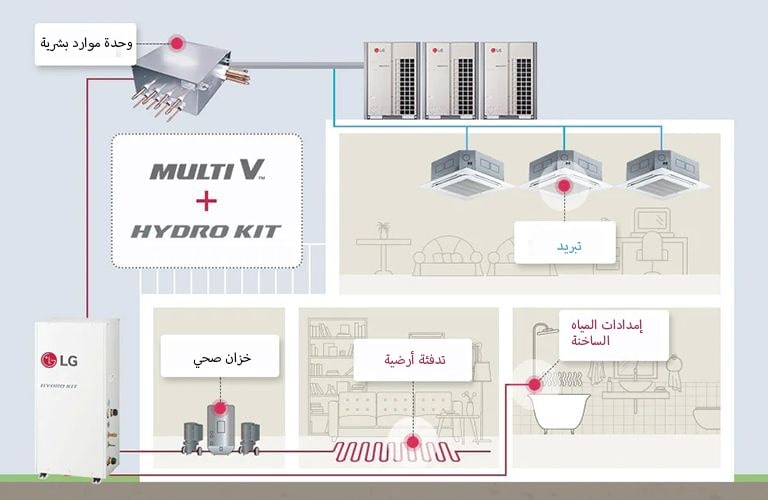 صورة توضح كيفية تركيب Multi V و Hydro Kit في المبنى.