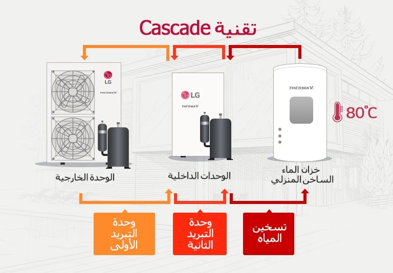 أداء أعلى مزود بتقنية Cascade