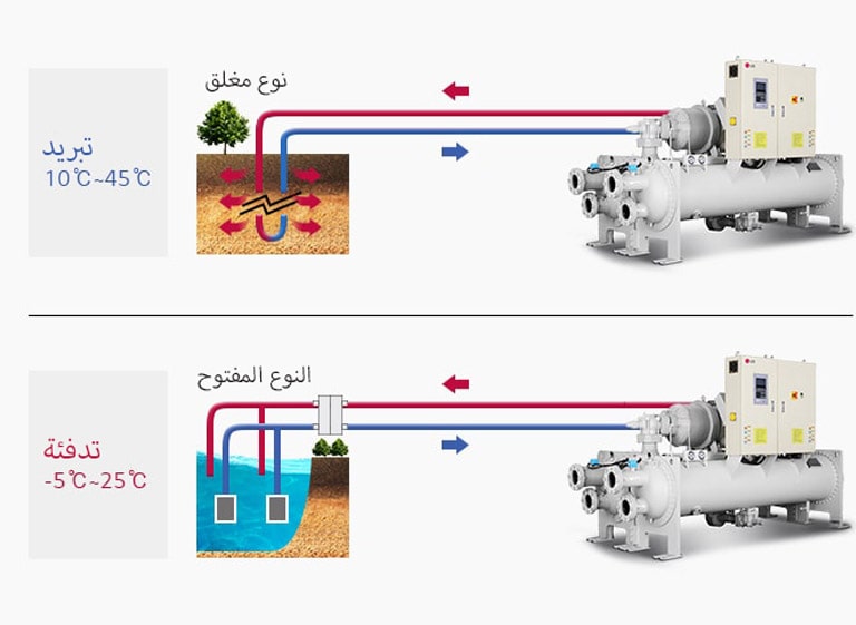 مضخة التسخين اللولبية بالحرارة الجوفية المبرَدة بالماء