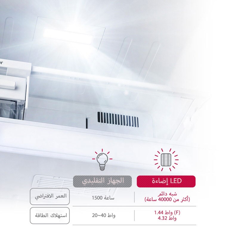 موفرة للطاقة ومدة خدمة أطول