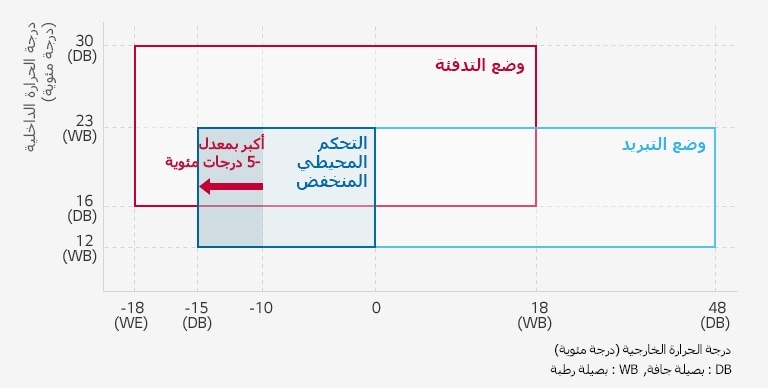 نطاق تشغيل واسع