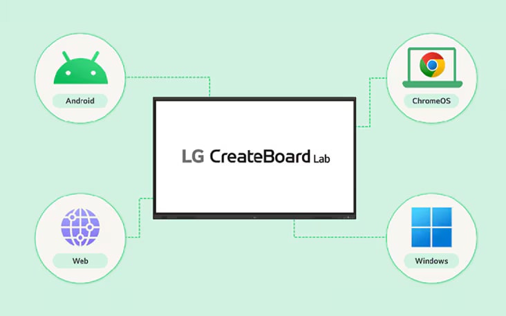 يتوافق LG CreateBoard Lab الذي يدعم أنظمة تشغيل متعددة مع الأجهزة المختلفة.