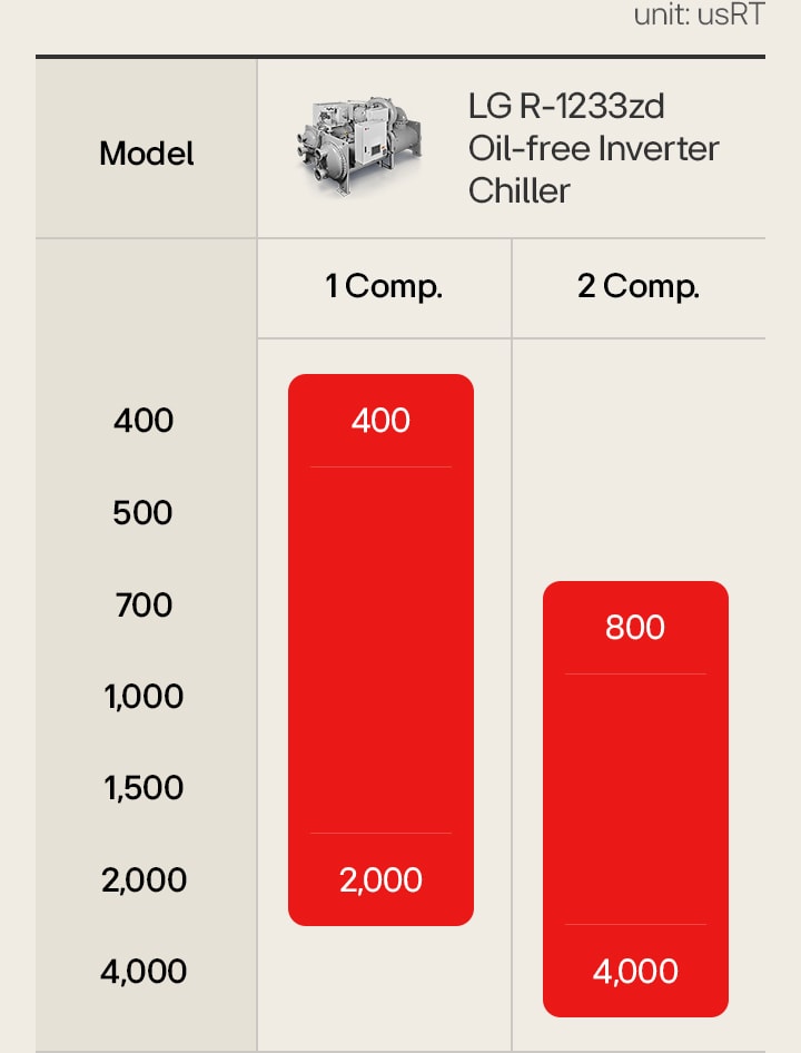 LG Oil-free Inverter Chiller lineup showing capacity ranges. 1 compressor (400–1,000 usRT) and 2 compressor (800–2,000 usRT).